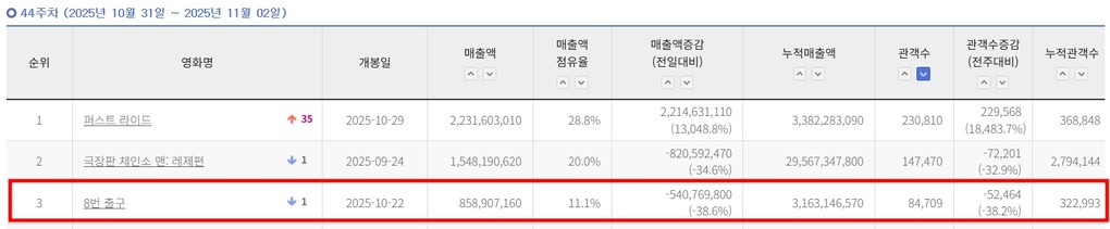  引用： 韓国映画館入場券統合電算網