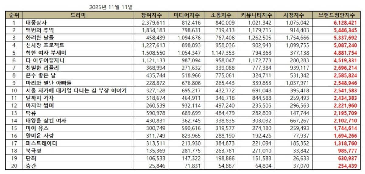       引用： ドラマブランド2025年11月ビッグデータ分析結果関連画像。 / 韓国企業評判研究所提供