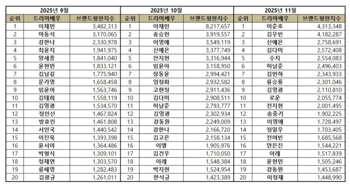  引用：韓国企業評判研究所