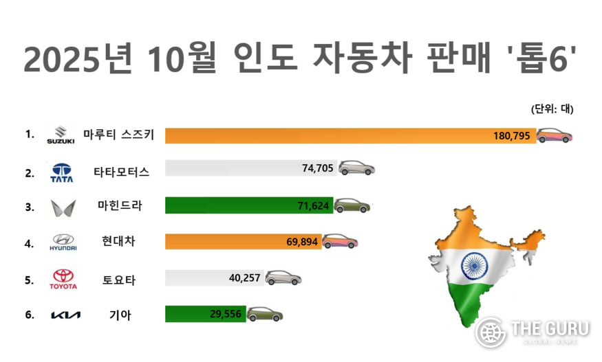 자료=인도자동차판매협회(FADA)