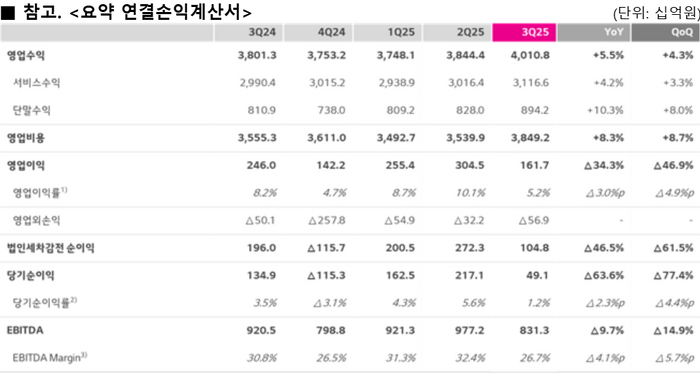 LG유플러스 3분기 실적ⓒLG유플러스