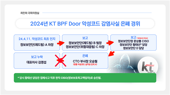2024년 KT BPF Door 악성코드 감염사실 은폐 경위ⓒ최민희 의원실