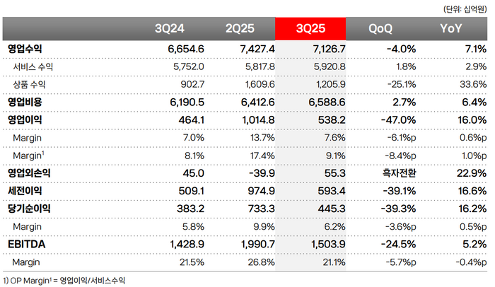 KT 3분기 실적ⓒKT