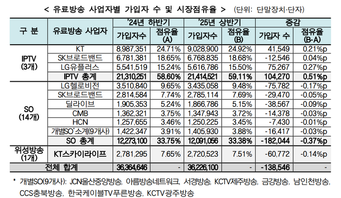 유료방송 사업자별 가입자 수 및 시장점유율ⓒ방송미디어통신위원회
