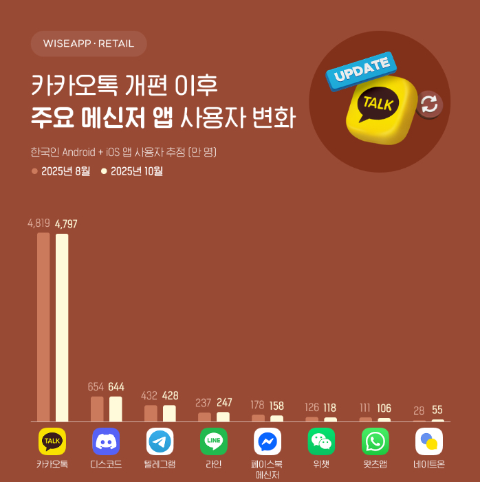 카카오톡 개편 이후 주요 메신저앱 사용자 변화 ⓒ와이즈앱·리테일