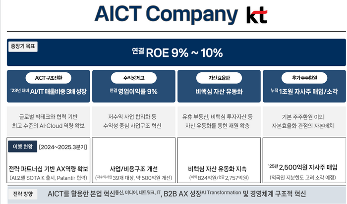 KT 2028년 중장기 목표 및 달성방안ⓒKT