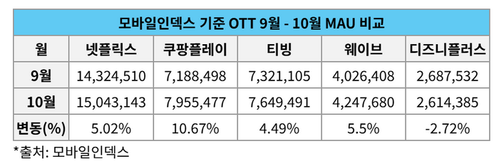 OTT 9월 ~10월 MAU 비교ⓒ모바일인덱스
