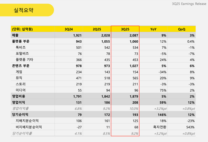 카카오 3분기 실적 요약 자료.ⓒ카카오