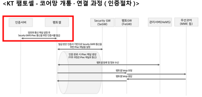 KT팸토셀-코어망 개통·연결 과정(인증절차)ⓒ이해민 의원