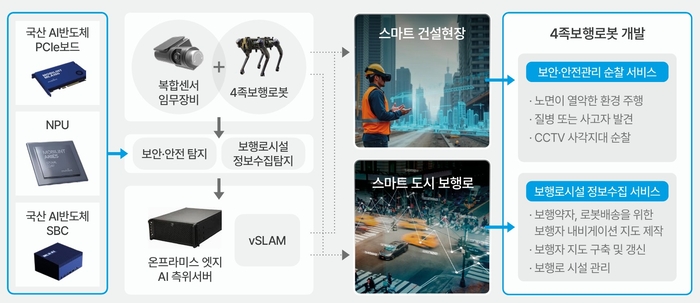 AI반도체 응용실증지원사업 과제 개요도