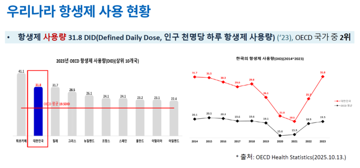 대한민국 항생제 사용 현황(자료=질병관리청)