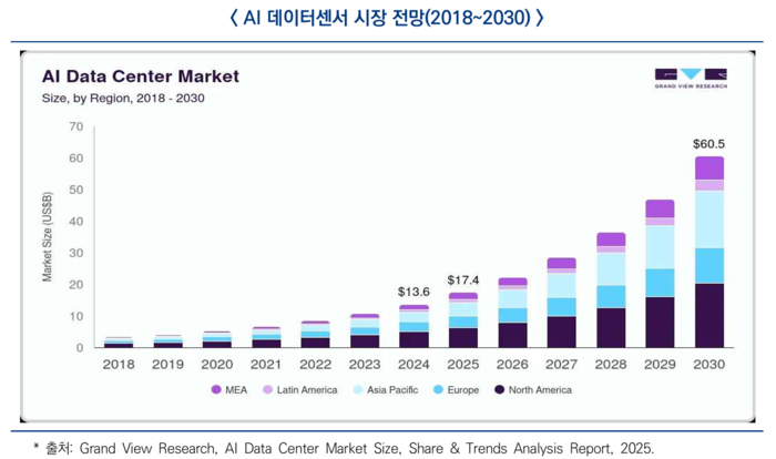 인공지능(AI) 데이터센터 시장 전망(2018년~2030년). 소프트웨어정책연구소 제공