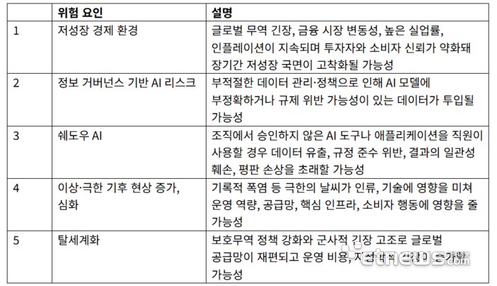 가트너 11월 '분기별 신흥 리스크 보고서' 2025년 3분기 상위 5대 신흥 리스크. 가트너 제공