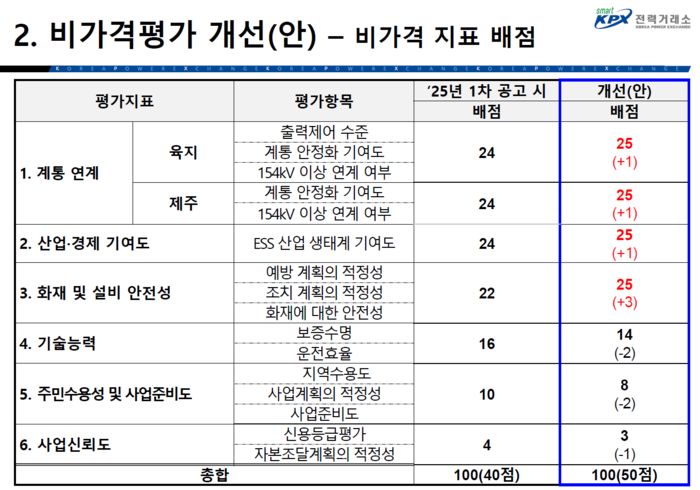 ESS 중앙계약시장 2차 입찰 비가격평가 개선 방안 (전력거래소 제공)