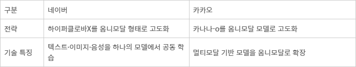 「표」네이버·카카오 옴니 모달리티 모델 개발 - 자료: 업계 취합