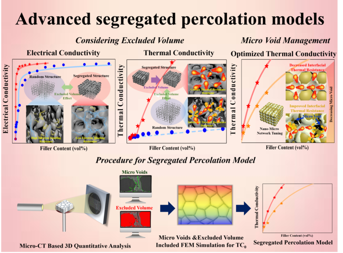 전북대 유기소재섬유공학과 김성륜 교수 연구팀이 정립한 3차원 분리구조 필러 네트워크의 고유한 배제 부피 효과 및 마이크로 보이드를 고려한 전도 특성 예측 이론 개념도 (전북대 제공)
