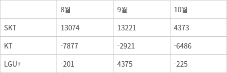최근 3개월간 이통 3사 알뜰폰 대상 번호이동 순증·순감 규모