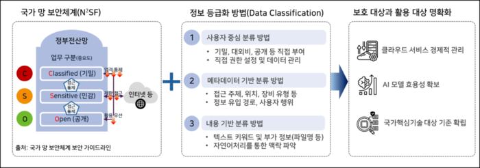 정보 등급화 방법을 활용한 국가 망 보안체계 정보 보호 대상과 활용 대상 명확화.