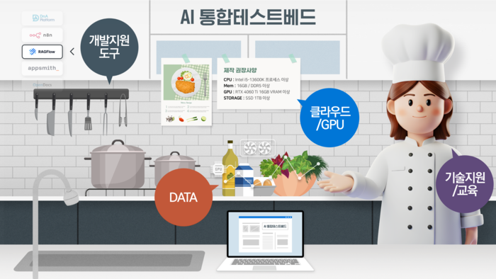 AI 통합테스트베드 개념도. NIA 제공