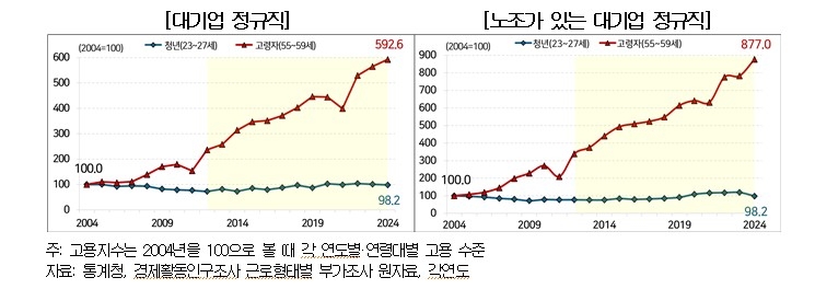 주요 부문별 고령자와 청년 고용지수 추이표