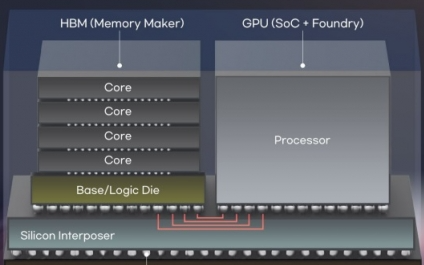 HBM과 GPU가 함께 2.5D 패키징된 형태