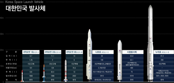 대한민국 발사체 변천사. 한국항공우주연구원 제공