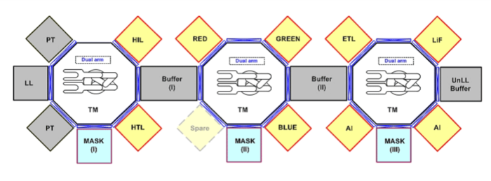 선익시스템 OLED 증착기 클러스터. 〈사진 선익시스템 홈페이지〉