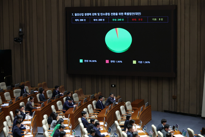 27일 국회 본회의에서 철강산업 경쟁력 강화 및 탄소중립 전환을 위한 특별법안(K-스틸법)이 통과되고 있다. 연합뉴스