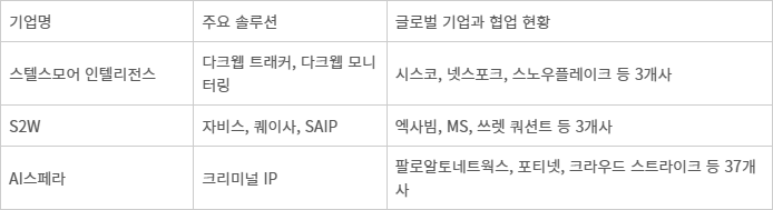국내 사이버 보안 기업과 글로벌 사이버 보안기업 간 협업 현황.(출처: 업계)