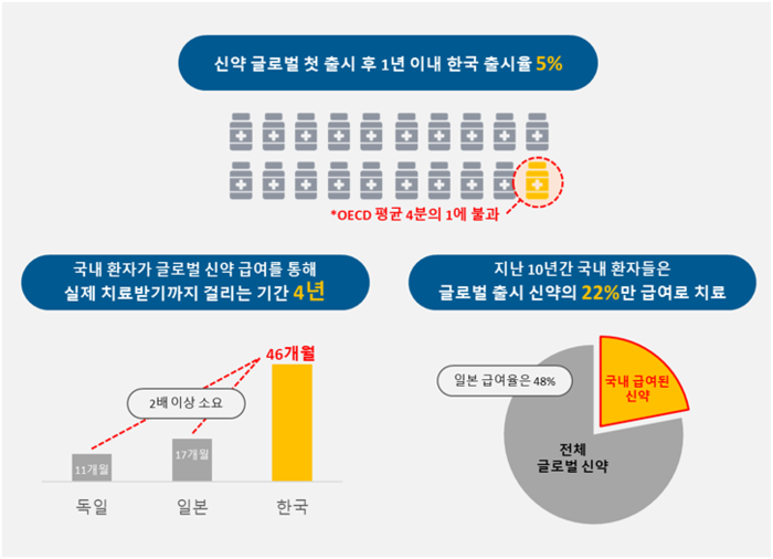 한국 신약 접근성 현주소(자료=한국글로벌의약산업협회)