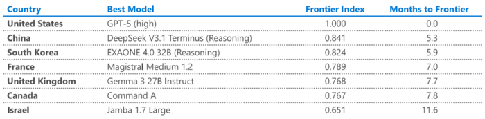 마이크로소프트(MS)가 11월 공개한 'AI 확산 보고서' 중 톱7 국가대표 AI 모델 비교. MS 제공