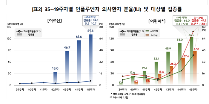 인플루엔자 의사환자 분율과 대상별 접종률 추이(자료=질병관리청)