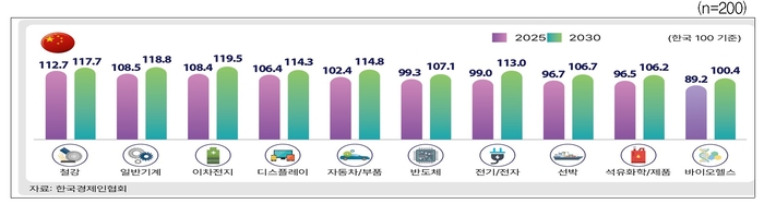 한·중 업종별 기업경쟁력 수준 조사 (자료=한국경제인협회)