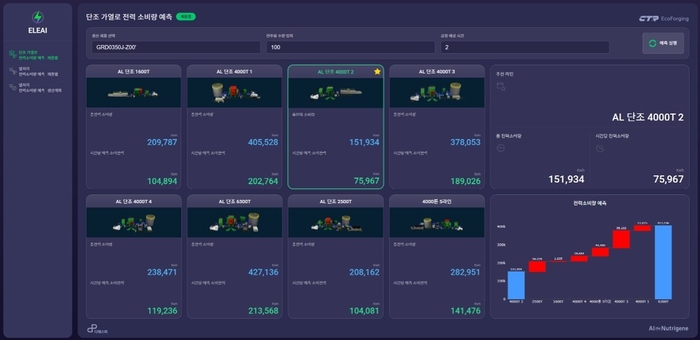 자동차 단조부품 생산라인에 적용한 AI기반 전력 소비량 예측 대시보드(사진= 디에스피 제공)