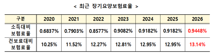 최근 장기요양보험료율(자료=보건복지부)