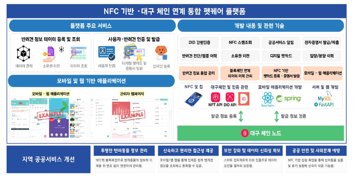NFC 기반 대구체인 연계 통합 펫케어 플랫폼 개요