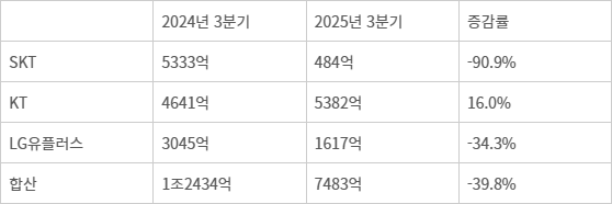 이통3사 3분기 영업이익 추이(자료=각사IR, 단위: 원)