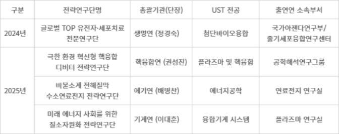 글로벌 톱 전략연구단 총괄 연구책임자를 맡고 있는 UST 교원