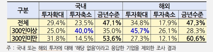 기업 규모별 2026년 국내·외 투자 계획 조사 (자료=한국경영자총협회)