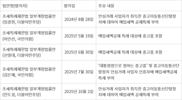 「표」중고거래 의제매입세액공제 확대 주요 법안 - 자료: 국회의안정보시스템