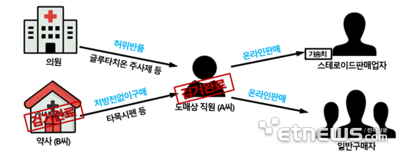 전문의약품 불법 판매 모식도