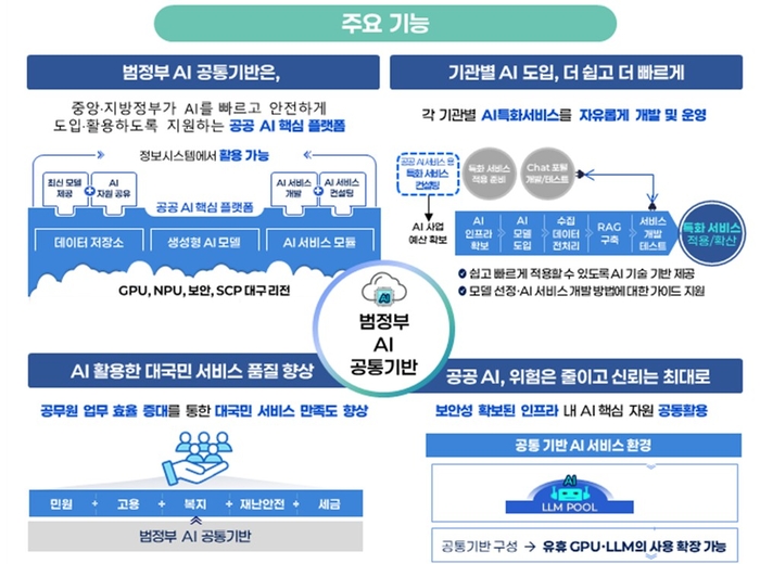 범정부 AI 공통기반 주요기능. 자료=행안부.jpg