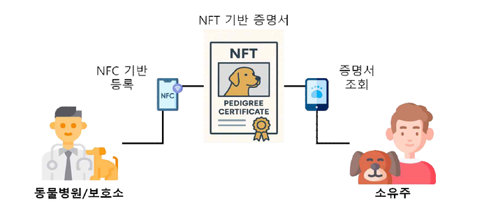 NFT 기반 반려견 소유 증명서 등록 및 조회 개념도