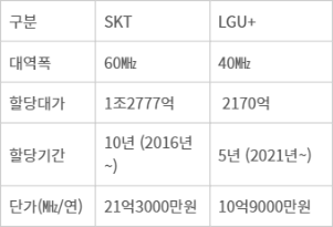 SKT·LGU+ 2.6㎓ 대역 주파수 할당대가 비교