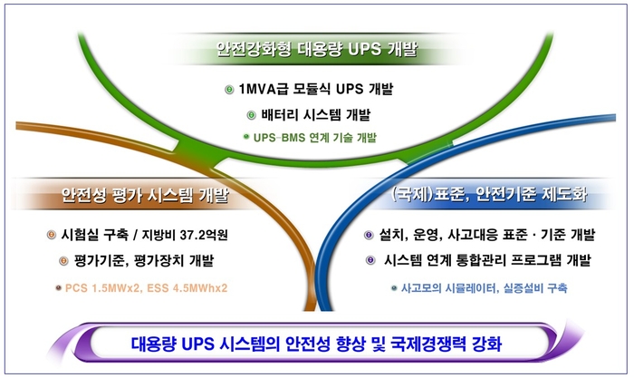 안전강화형 대용량 UPS 개발 사업 개요. 자료=한국전기안전공사