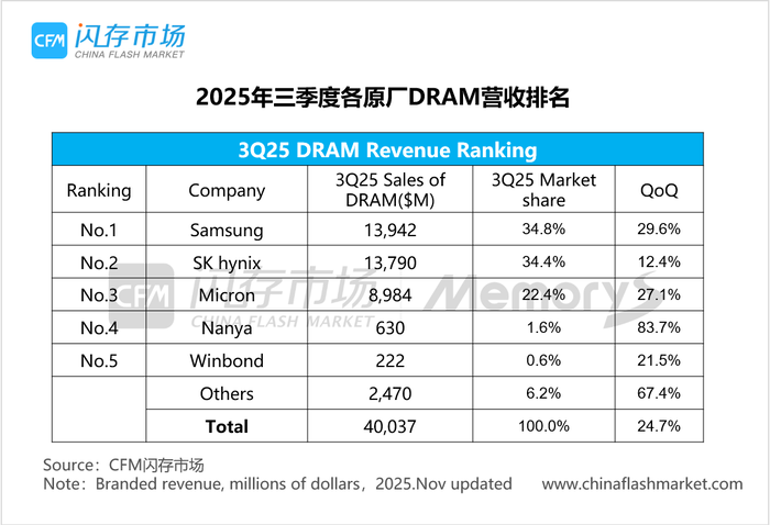 2025년 3분기 D램 시장 점유율 순위. (자료=차이나플래시마켓)