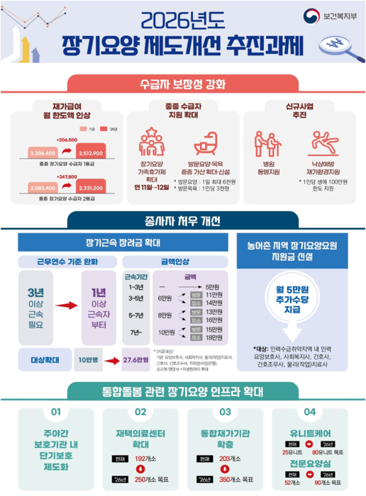 2026년도 장기요양 제도개선 추진과제 인포그래픽(사진=보건복지부)
