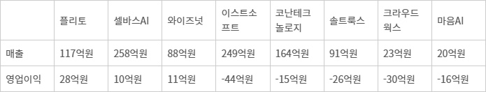 2025년 3분기 코스닥 AI 기업 실적 요약 표(각사 정리)