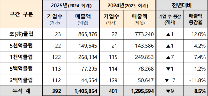 2024~2025 소프트웨어 천억클럽 조사 결과 비교. [자료=KOSA]