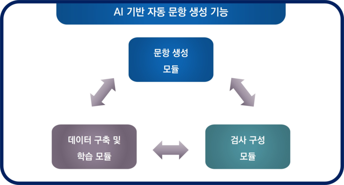 AI 기반 수능 문항 자동 생성 기능 구성(안). [자료=한국교육과정평가원]